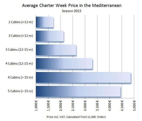 How much does it cost to charter a yacht